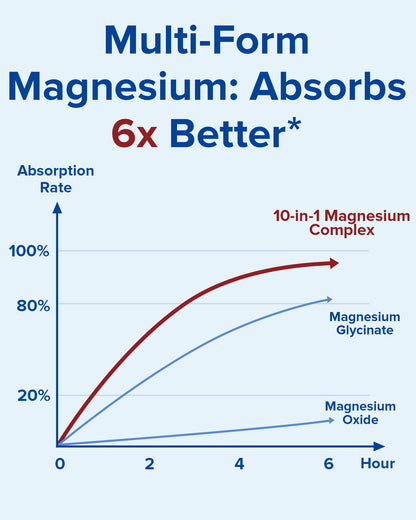 10-In-1 Magnesium Complex