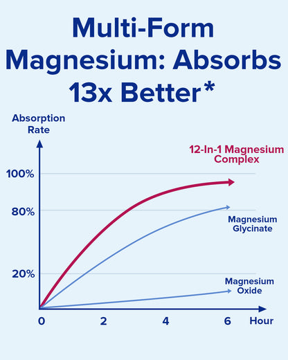 12-In-1 Magnesium Complex