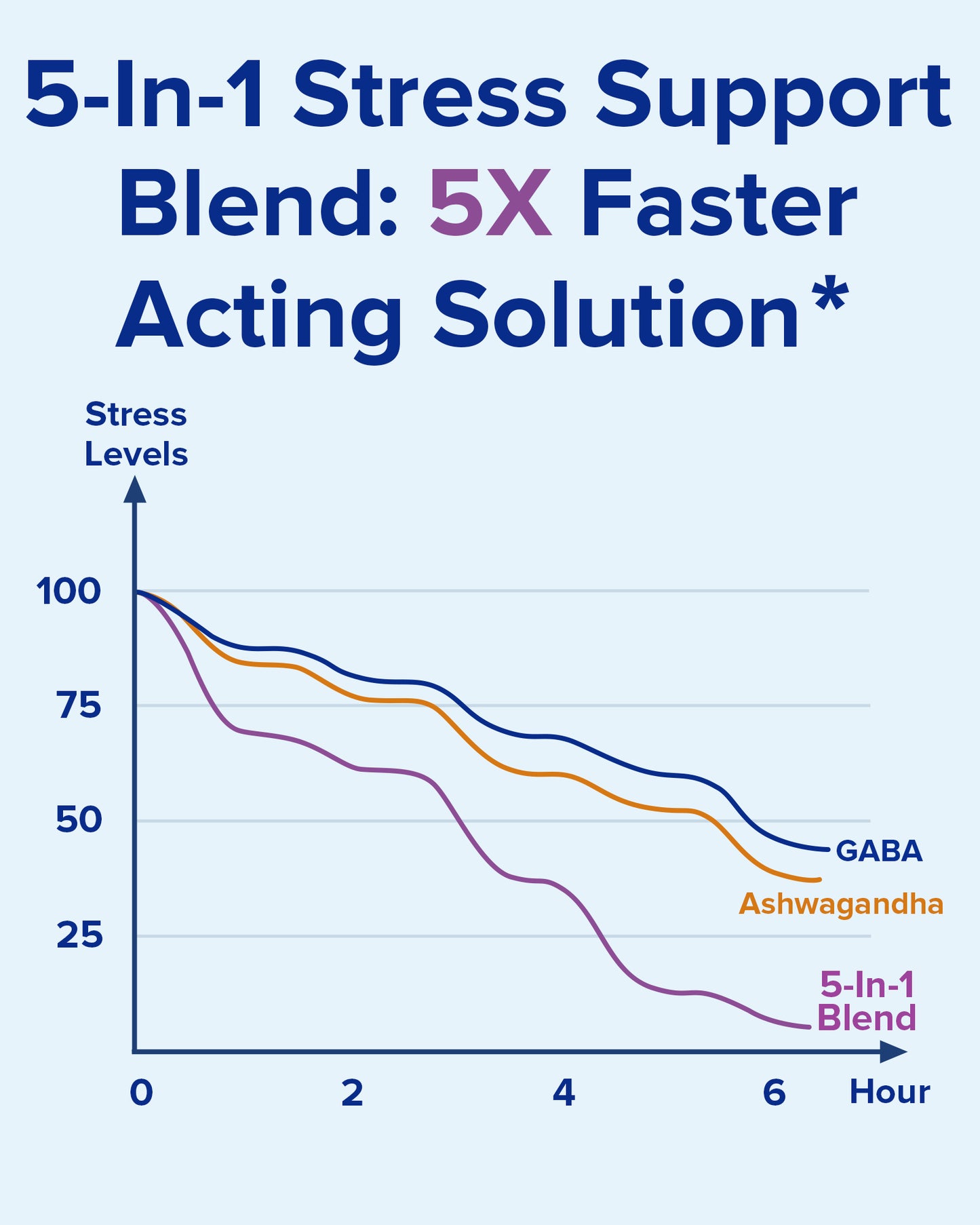 5-In-1 Ashwagandha Complex for Stress